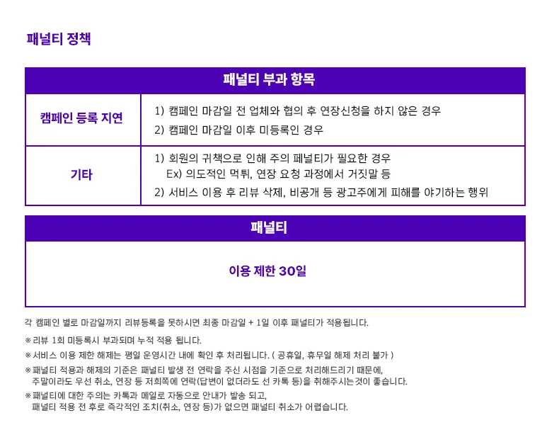 패널티 정책 — 캠페인 등록 지연(마감일 전 연장 신청 없음, 마감일 이후 미등록)과 기타(회원 귀책, 리뷰 삭제·비공개 등) 시 패널티 부과
