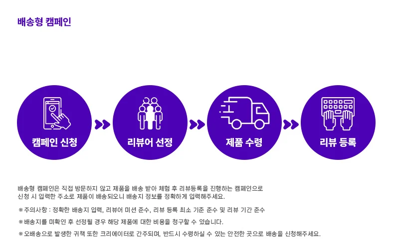 배송형 캠페인 — 캠페인 신청, 리뷰어 선정, 제품 수령, 리뷰 등록 순서로 진행