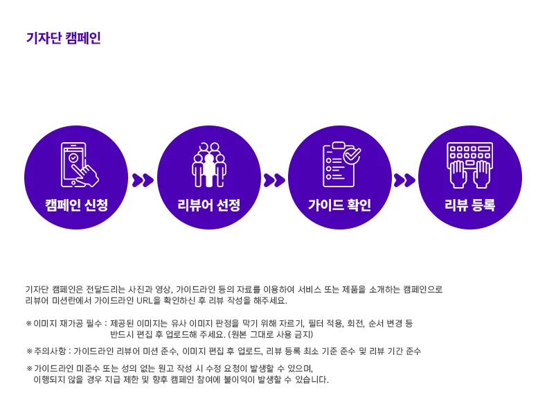 기자단 캠페인 — 캠페인 신청, 리뷰어 선정, 가이드 확인, 리뷰 등록 순서로 진행