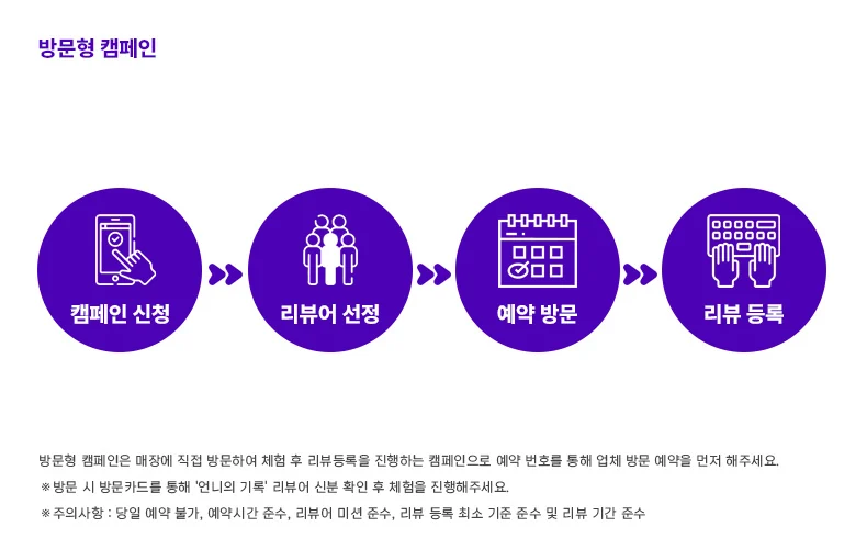 방문형 캠페인 — 캠페인 신청, 리뷰어 선정, 예약 방문, 리뷰 등록 순서로 진행
